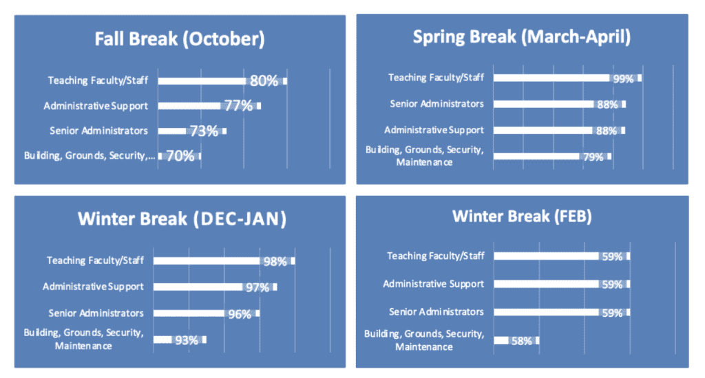 school breaks